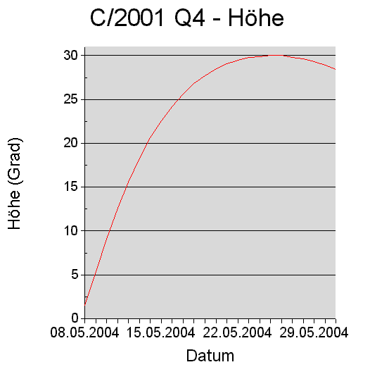 C/2001 Q4 Höhe über Horizont