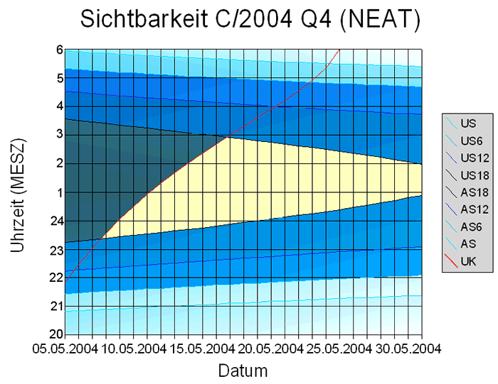 Sichtbarkeitsfenster C/2004 Q4 (NEAT)
