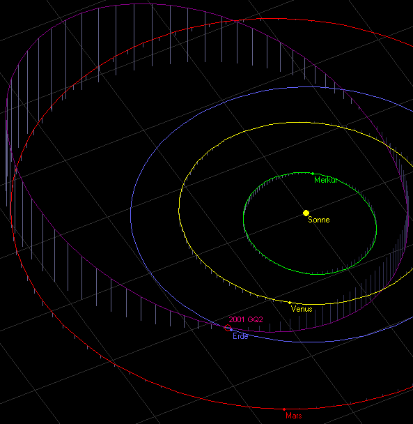 Orbit von 2001 GQ2