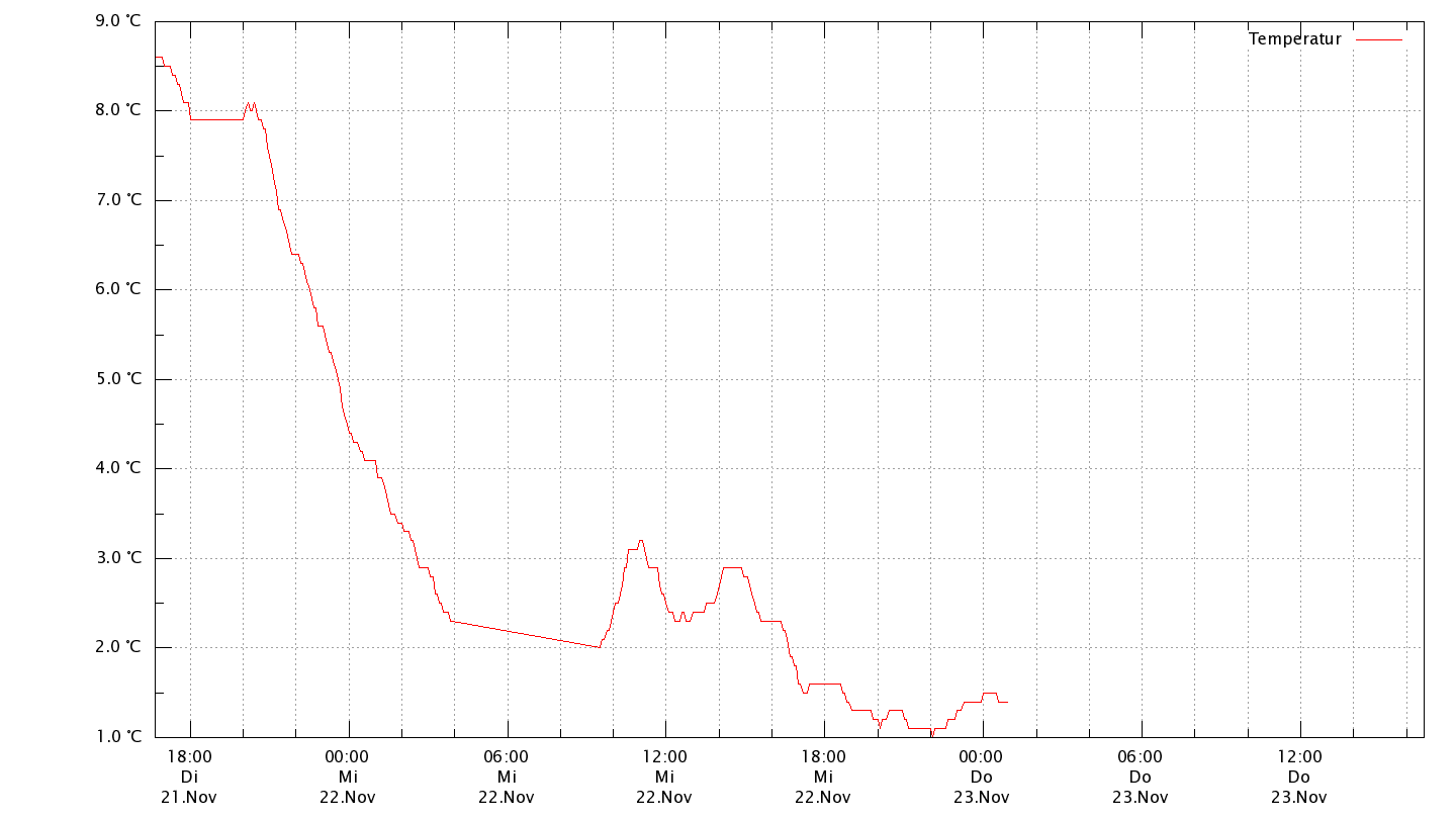 Außentemperatur