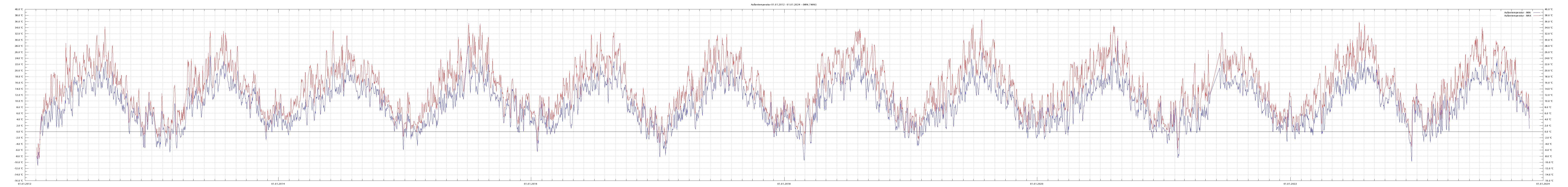 Außentemperatur (min/max) über alle Jahre seit 2012